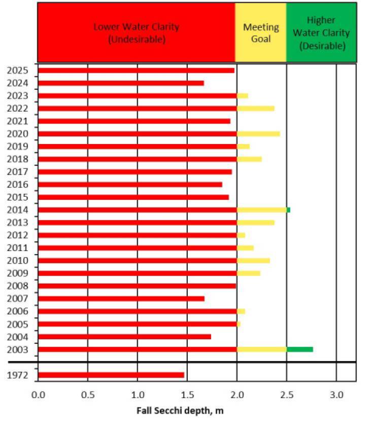 Fall Secchi disk depth in recent years ranges between undesirable and meeting goal categories.